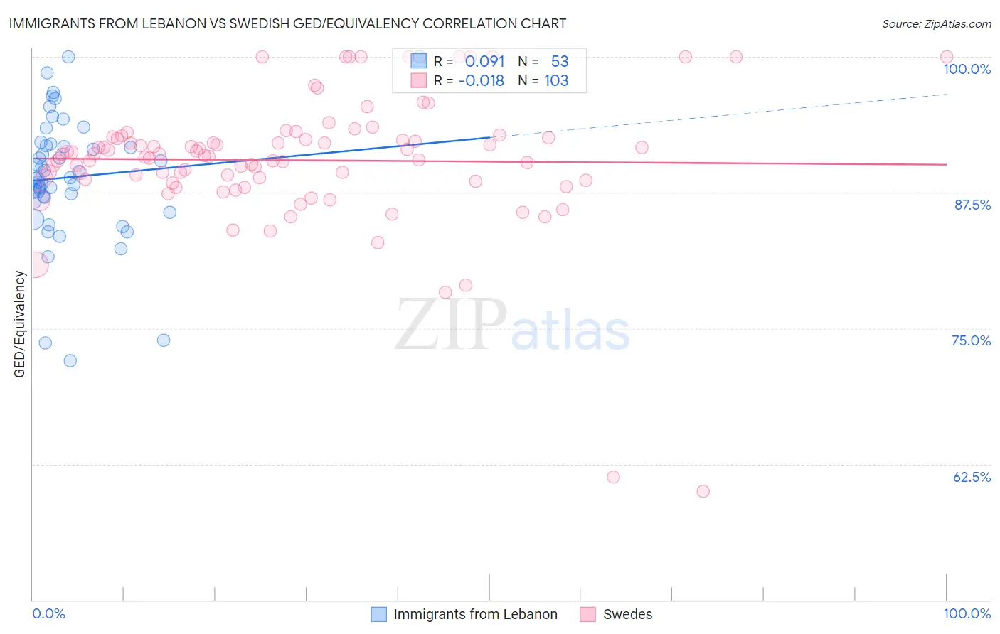 Immigrants from Lebanon vs Swedish GED/Equivalency