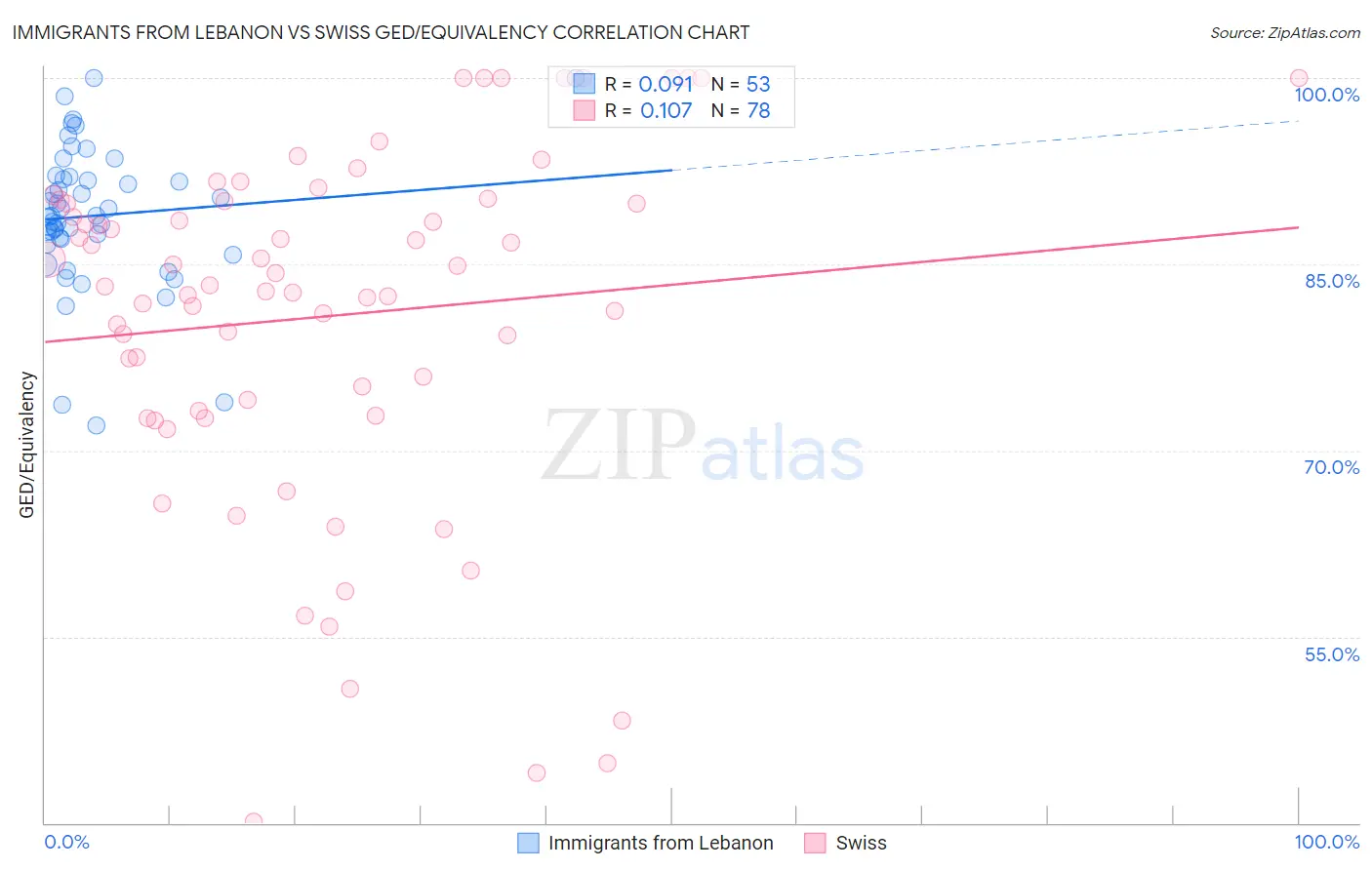 Immigrants from Lebanon vs Swiss GED/Equivalency