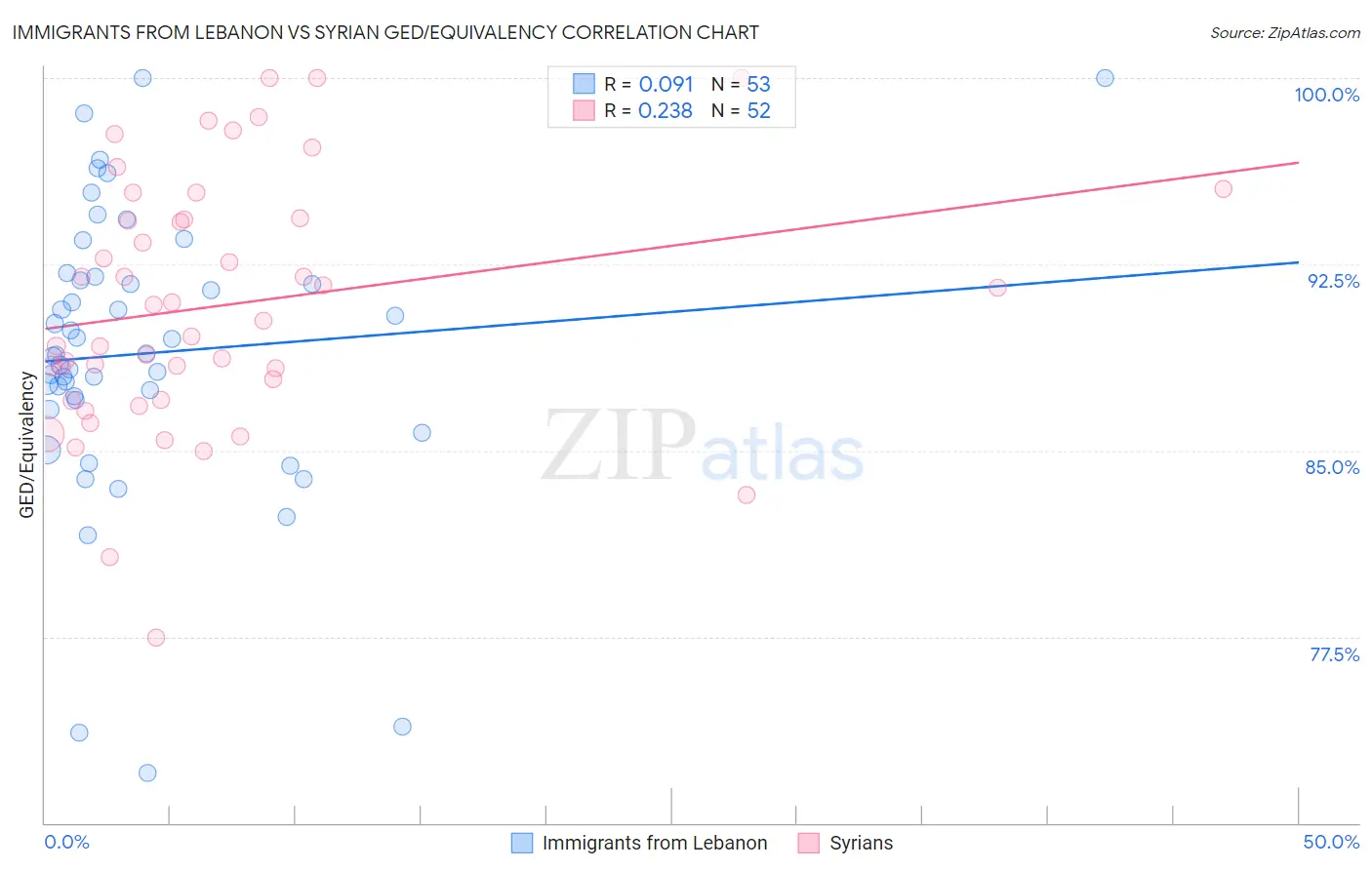 Immigrants from Lebanon vs Syrian GED/Equivalency