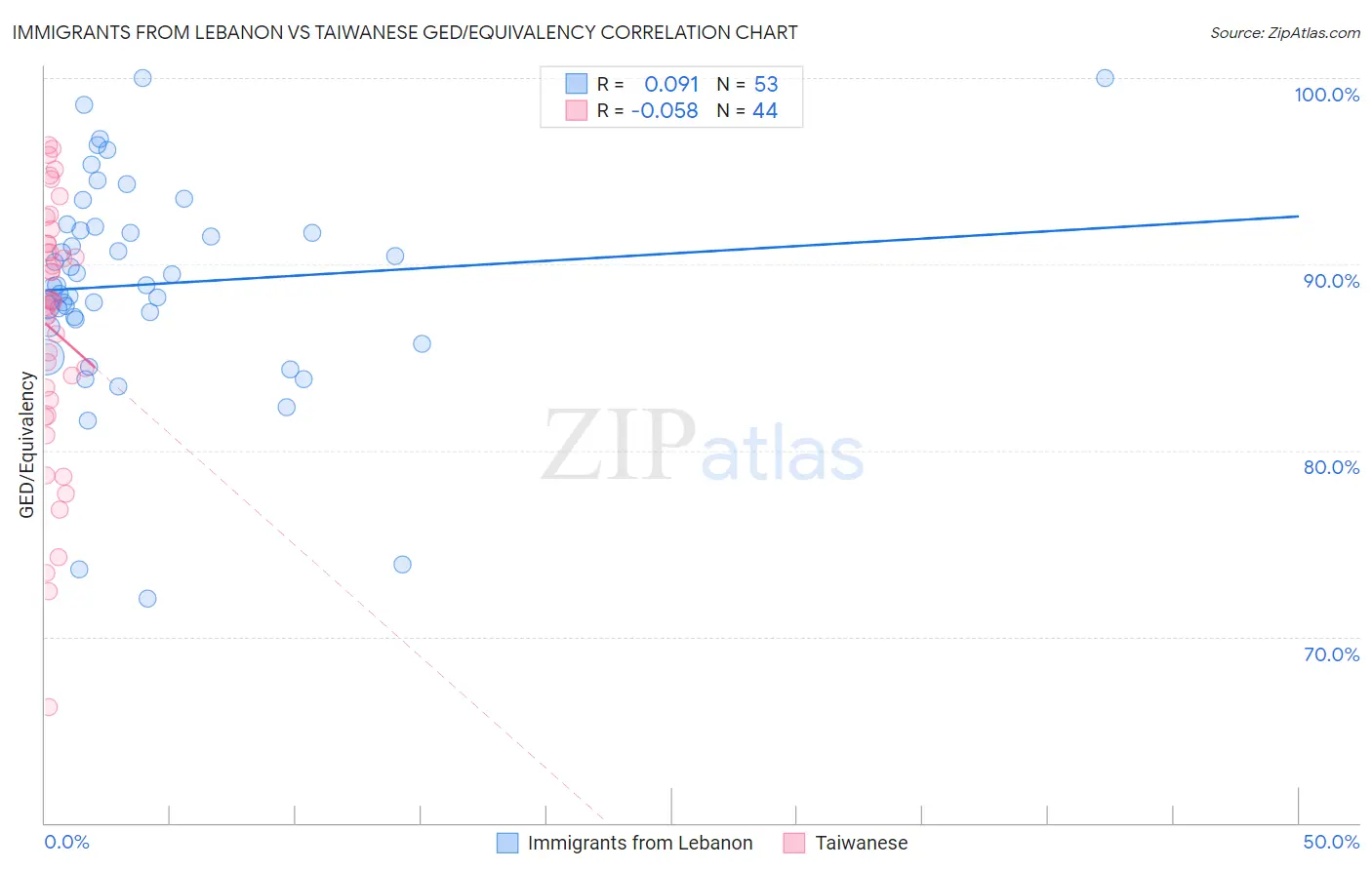 Immigrants from Lebanon vs Taiwanese GED/Equivalency