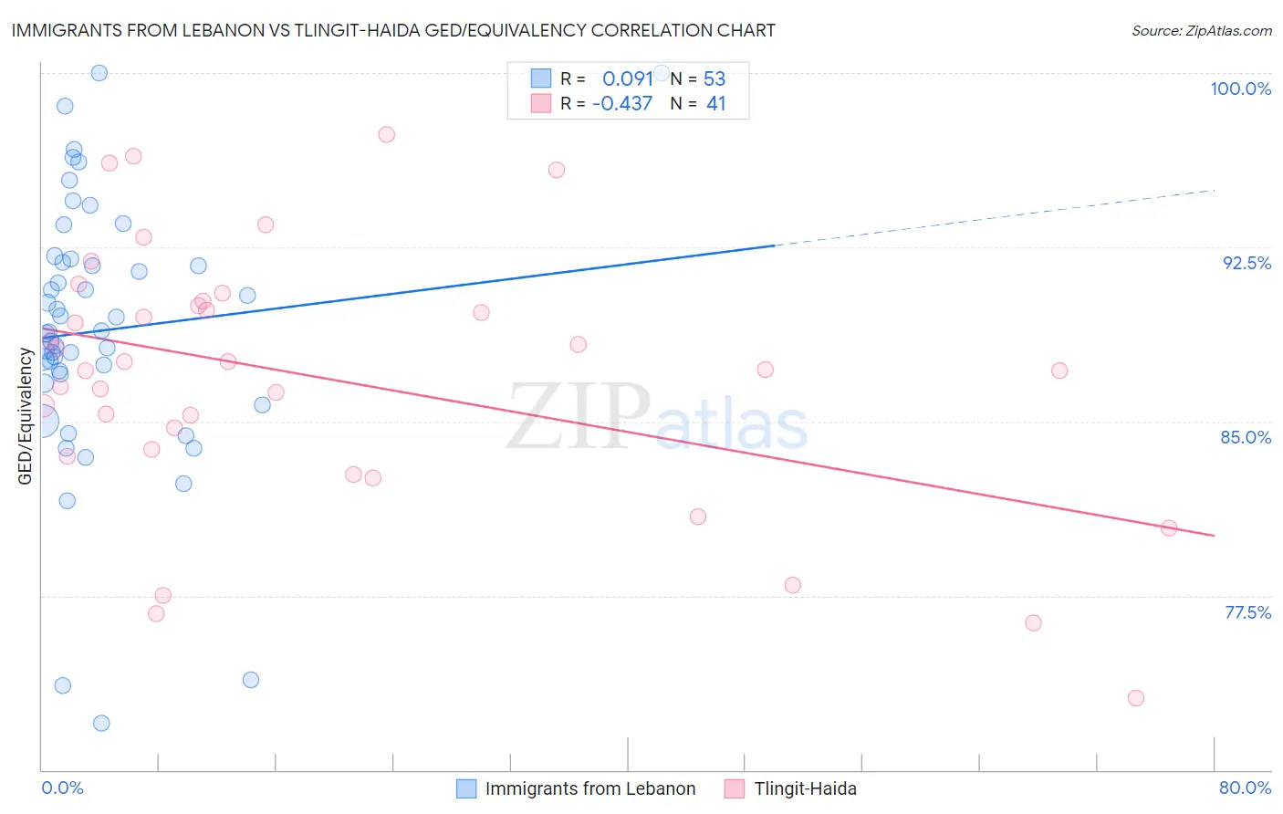 Immigrants from Lebanon vs Tlingit-Haida GED/Equivalency