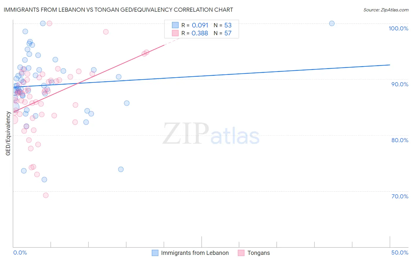 Immigrants from Lebanon vs Tongan GED/Equivalency