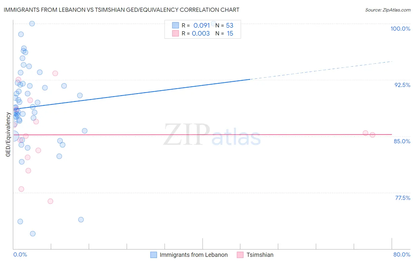 Immigrants from Lebanon vs Tsimshian GED/Equivalency