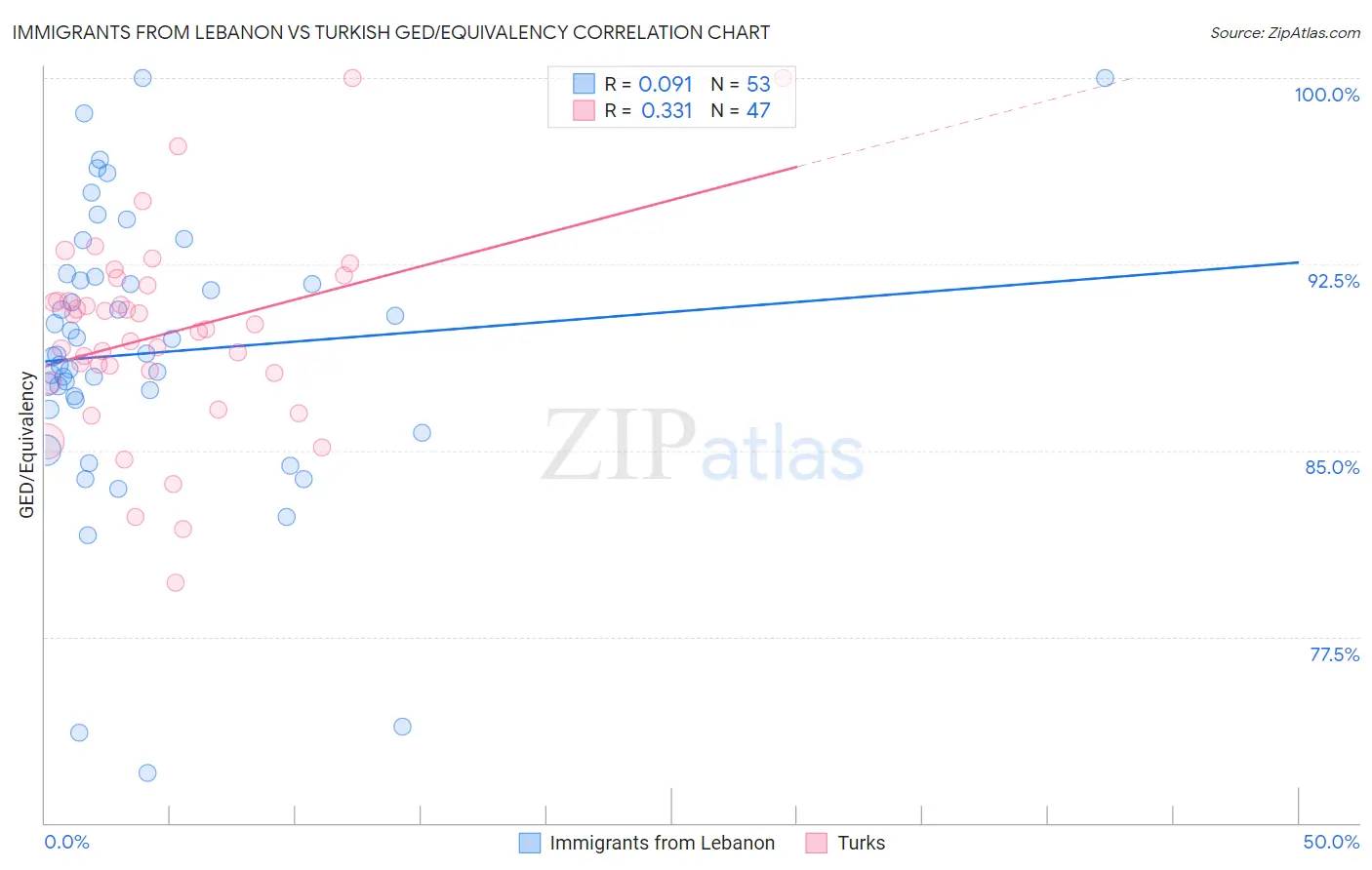 Immigrants from Lebanon vs Turkish GED/Equivalency