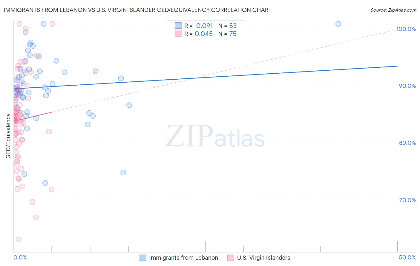 Immigrants from Lebanon vs U.S. Virgin Islander GED/Equivalency