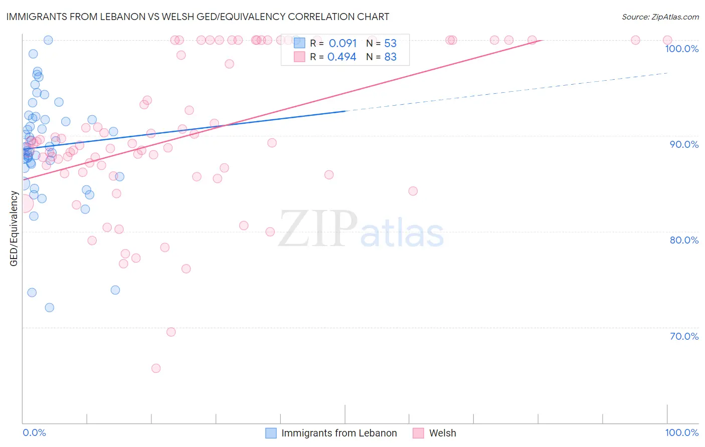 Immigrants from Lebanon vs Welsh GED/Equivalency