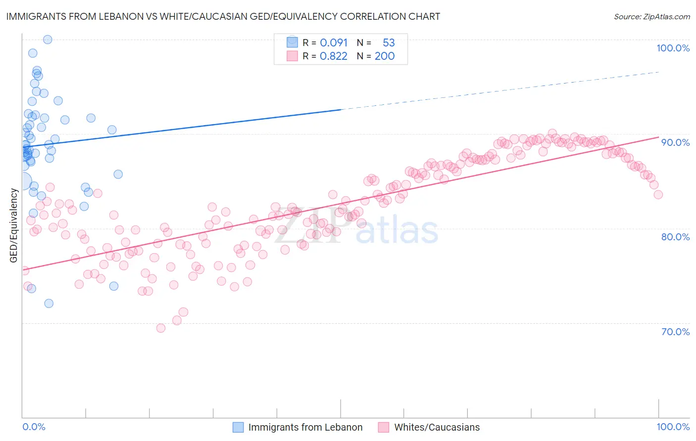 Immigrants from Lebanon vs White/Caucasian GED/Equivalency