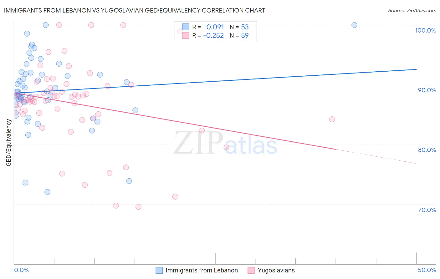Immigrants from Lebanon vs Yugoslavian GED/Equivalency