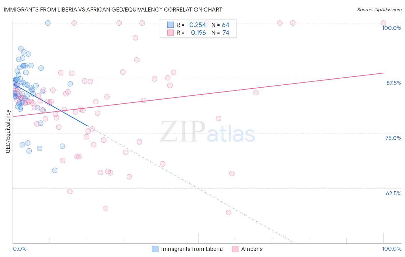 Immigrants from Liberia vs African GED/Equivalency