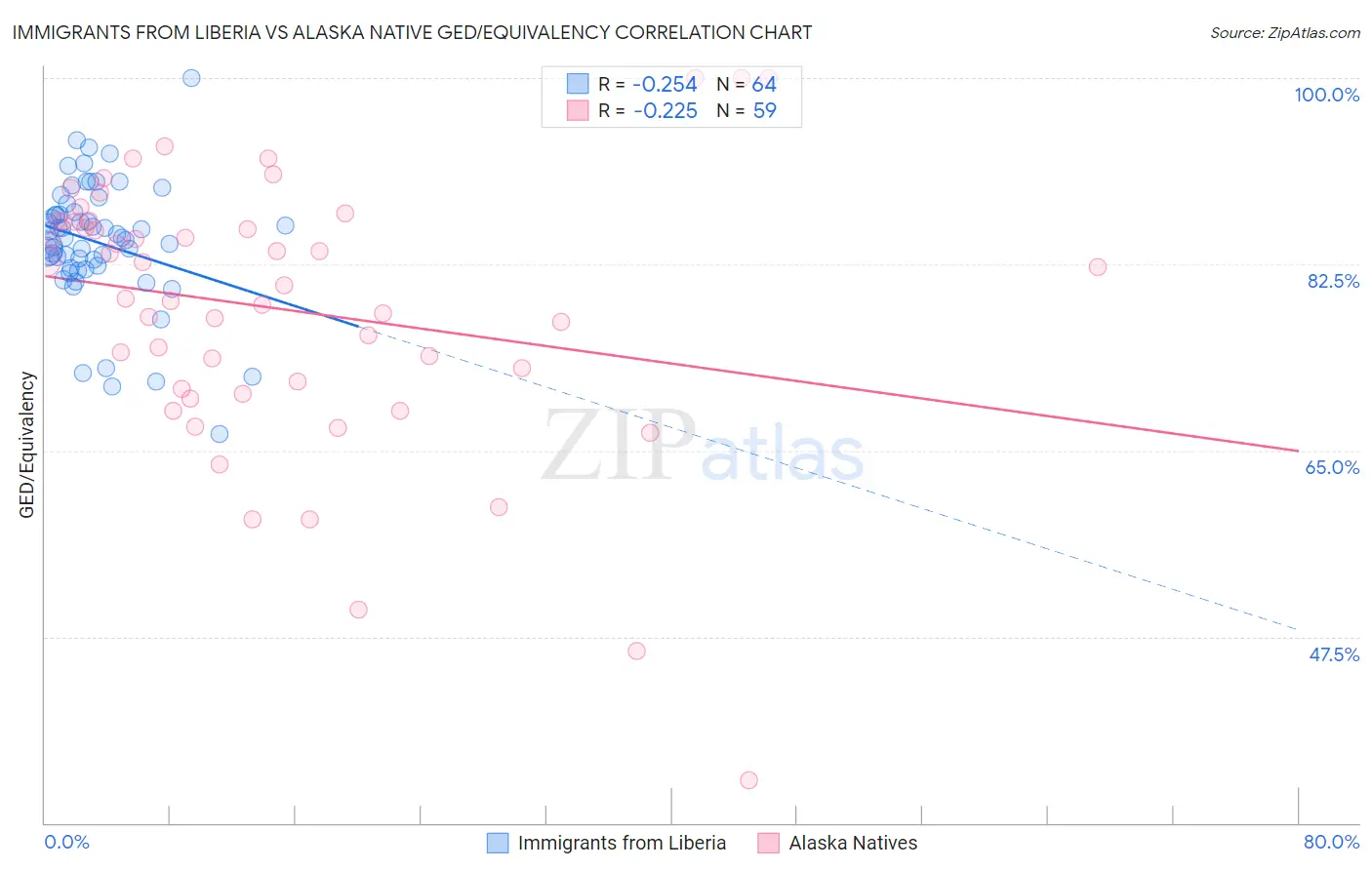 Immigrants from Liberia vs Alaska Native GED/Equivalency