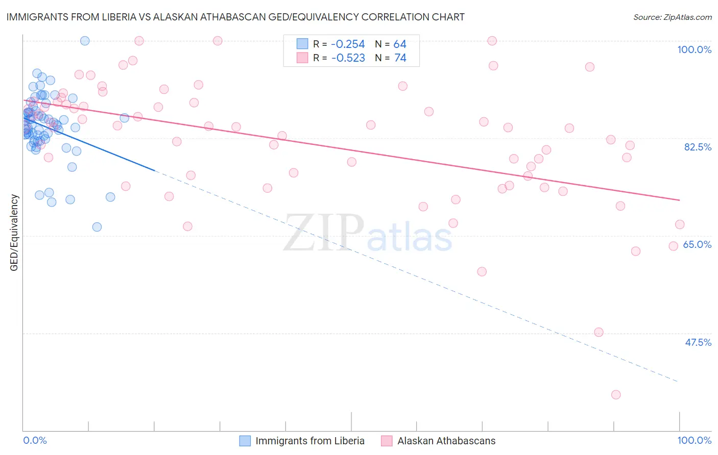 Immigrants from Liberia vs Alaskan Athabascan GED/Equivalency