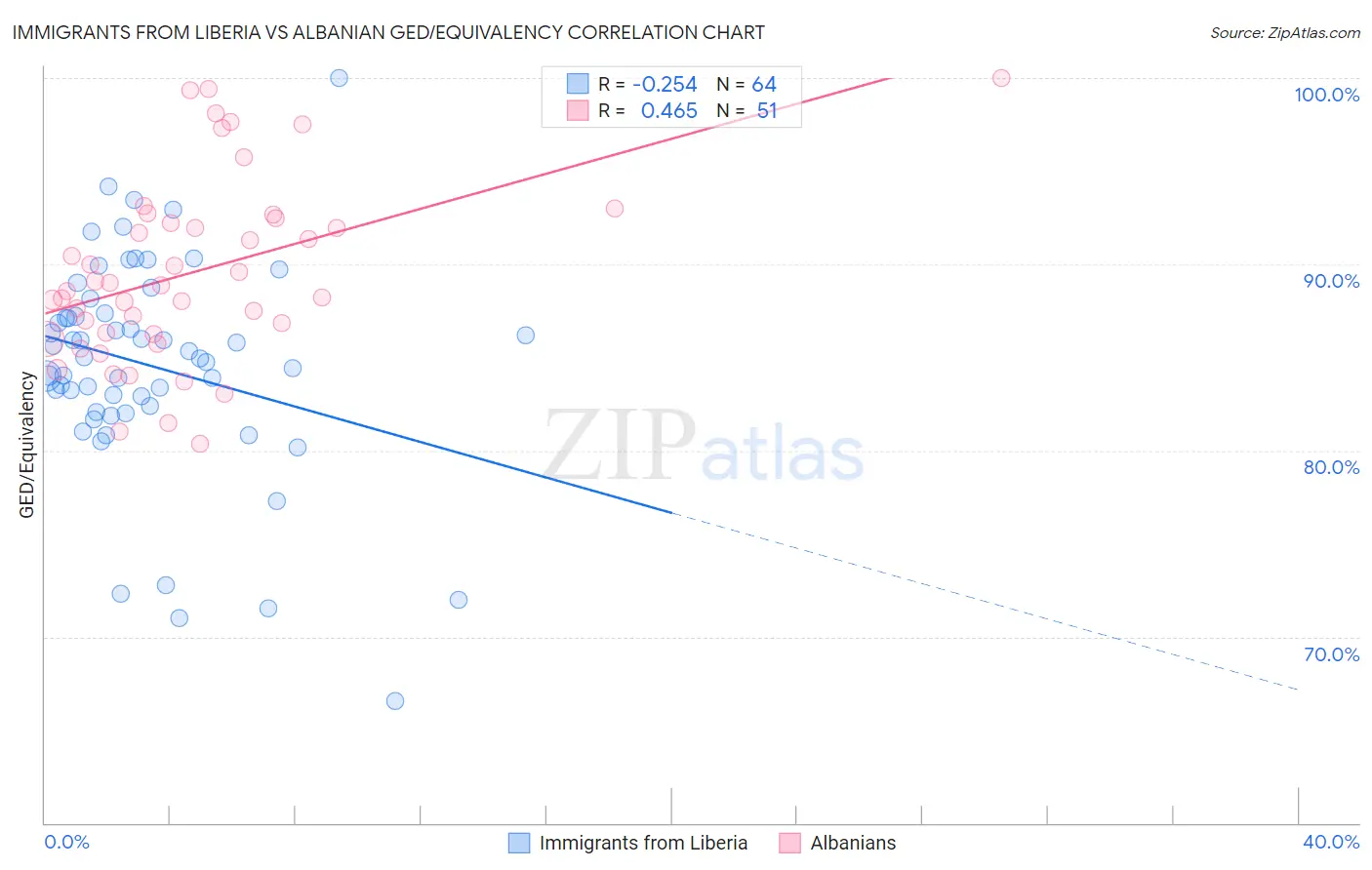 Immigrants from Liberia vs Albanian GED/Equivalency