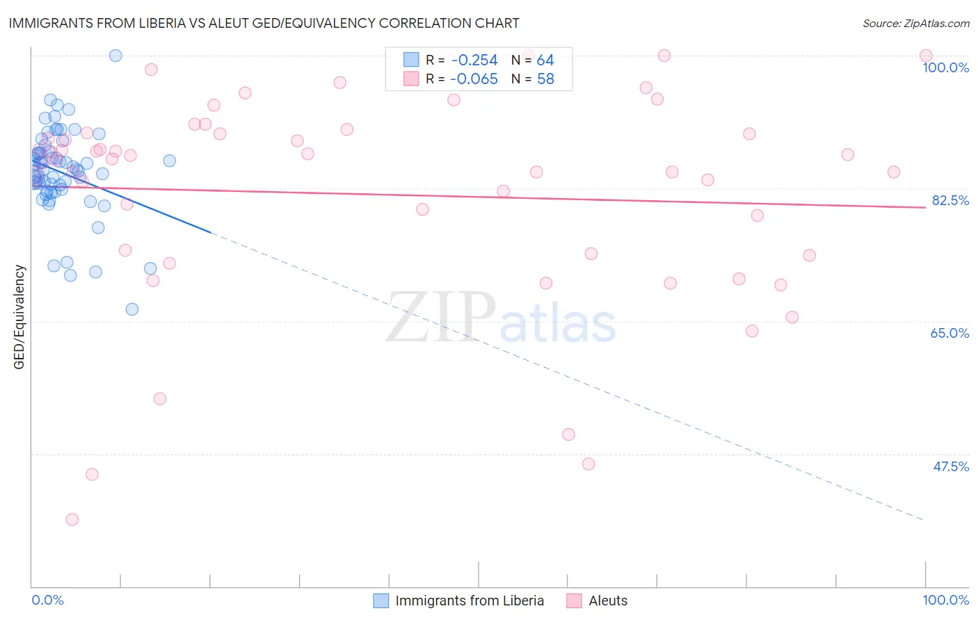 Immigrants from Liberia vs Aleut GED/Equivalency