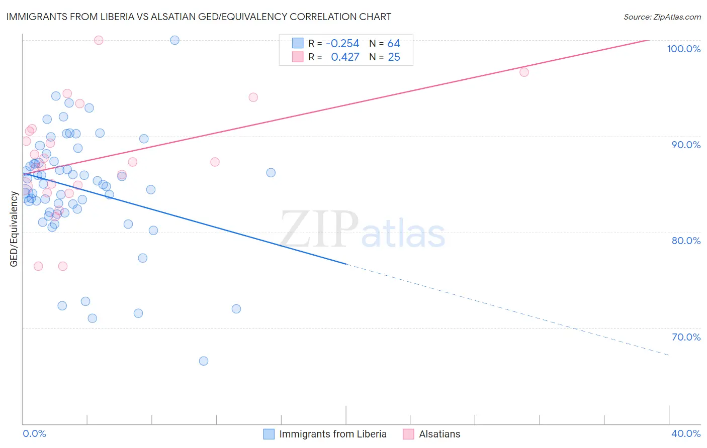 Immigrants from Liberia vs Alsatian GED/Equivalency