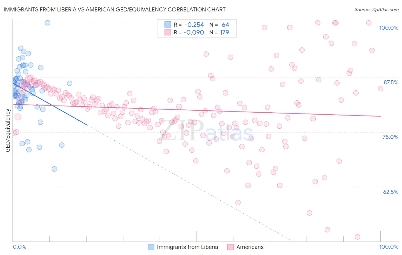 Immigrants from Liberia vs American GED/Equivalency