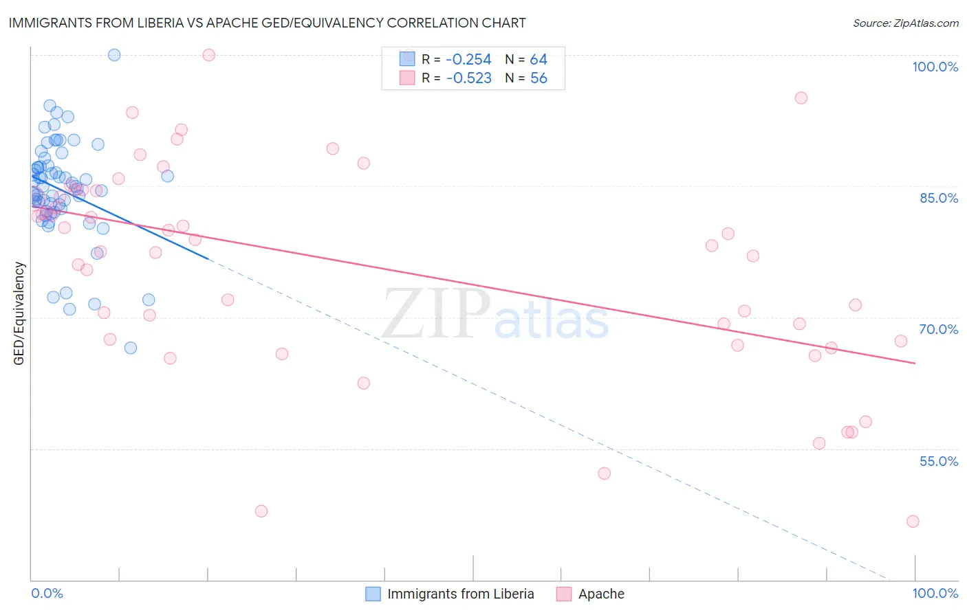 Immigrants from Liberia vs Apache GED/Equivalency