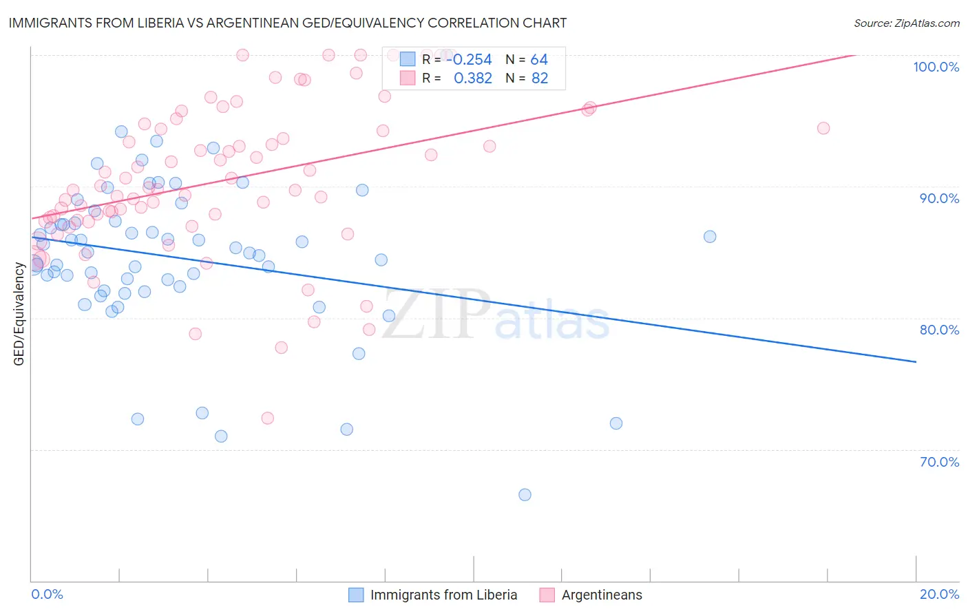 Immigrants from Liberia vs Argentinean GED/Equivalency