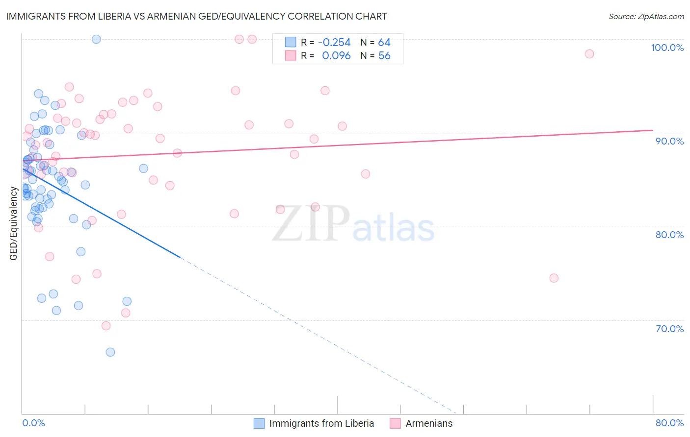 Immigrants from Liberia vs Armenian GED/Equivalency