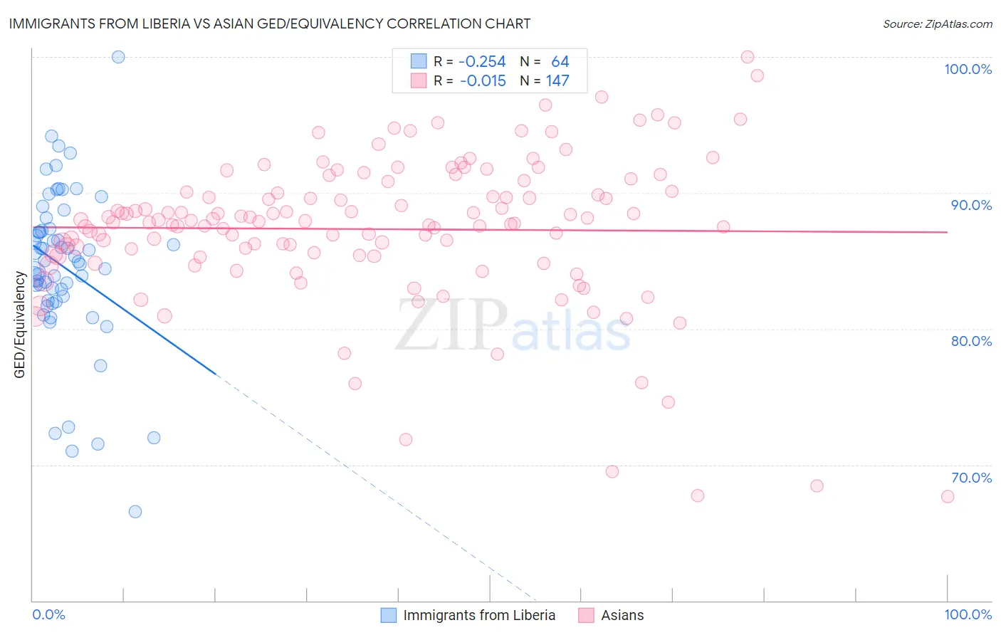 Immigrants from Liberia vs Asian GED/Equivalency