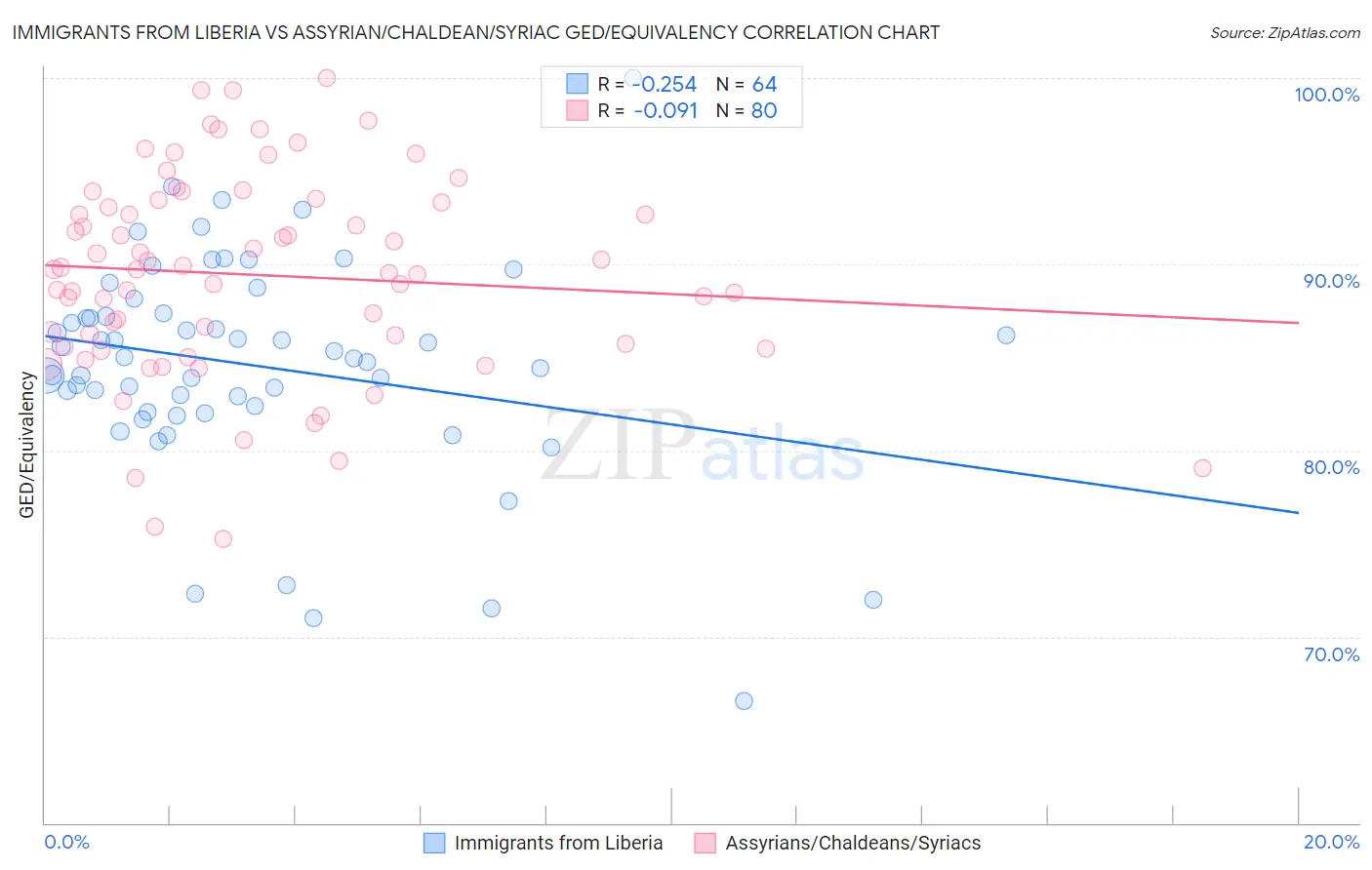 Immigrants from Liberia vs Assyrian/Chaldean/Syriac GED/Equivalency