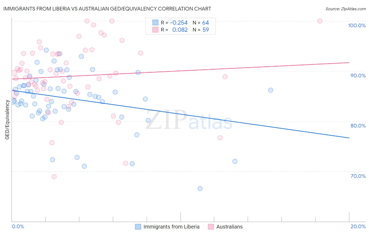 Immigrants from Liberia vs Australian GED/Equivalency