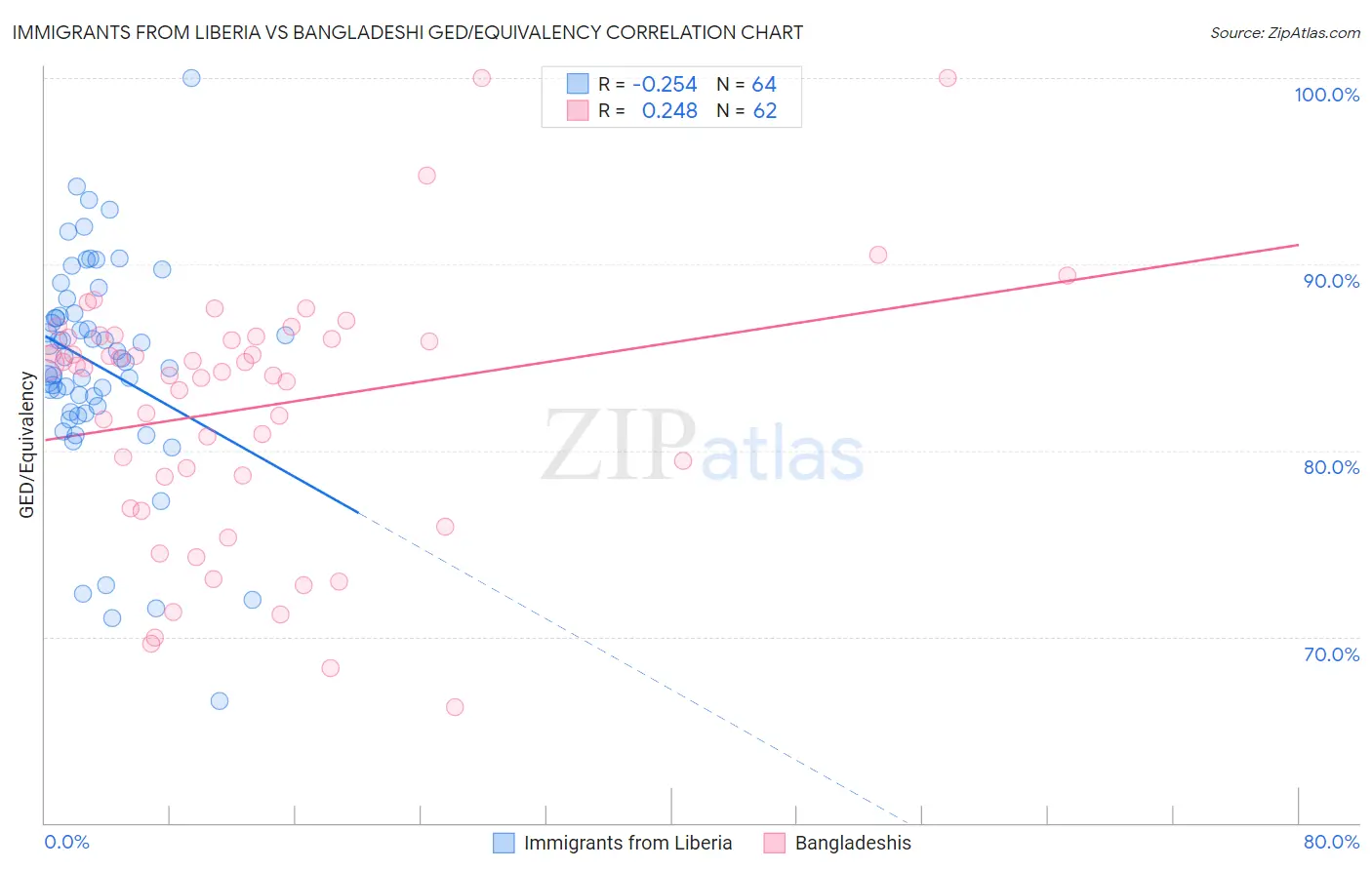 Immigrants from Liberia vs Bangladeshi GED/Equivalency