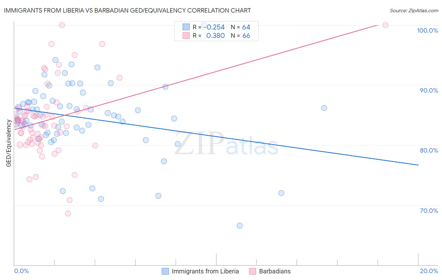 Immigrants from Liberia vs Barbadian GED/Equivalency