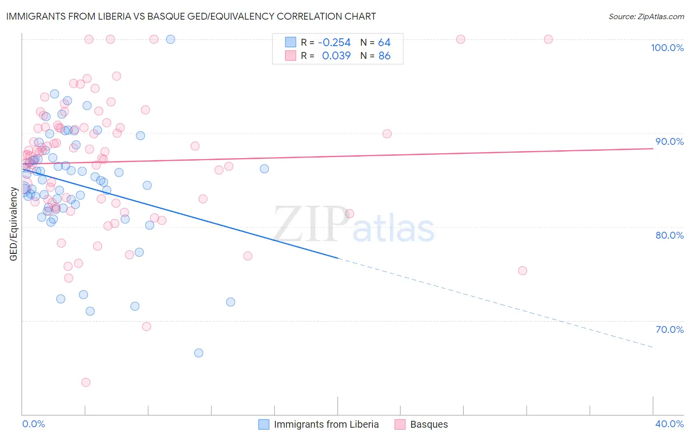 Immigrants from Liberia vs Basque GED/Equivalency