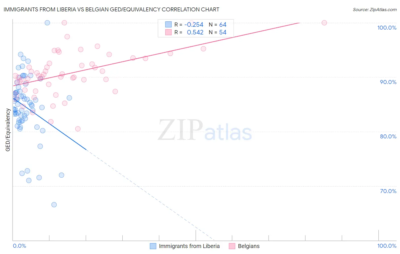 Immigrants from Liberia vs Belgian GED/Equivalency