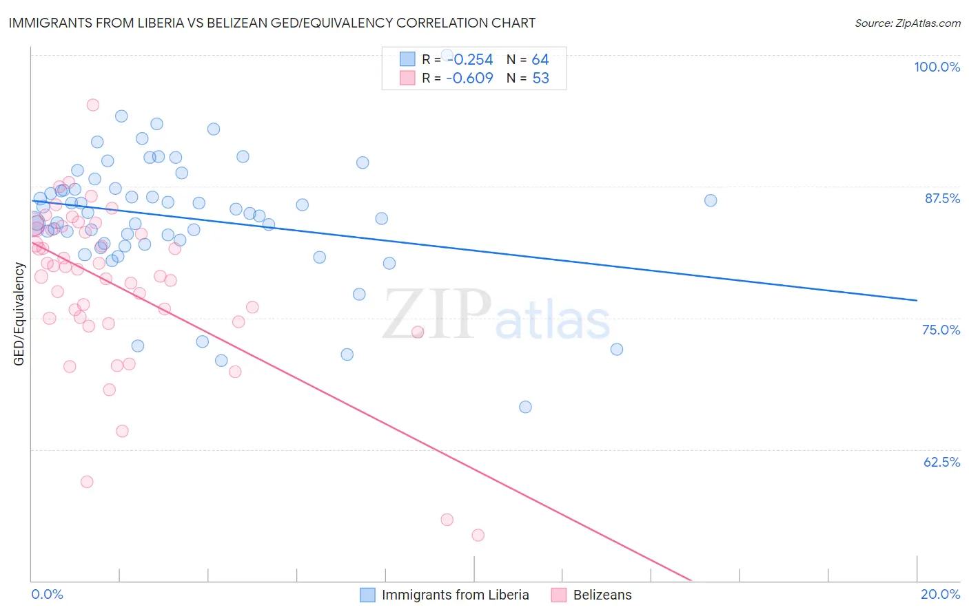 Immigrants from Liberia vs Belizean GED/Equivalency