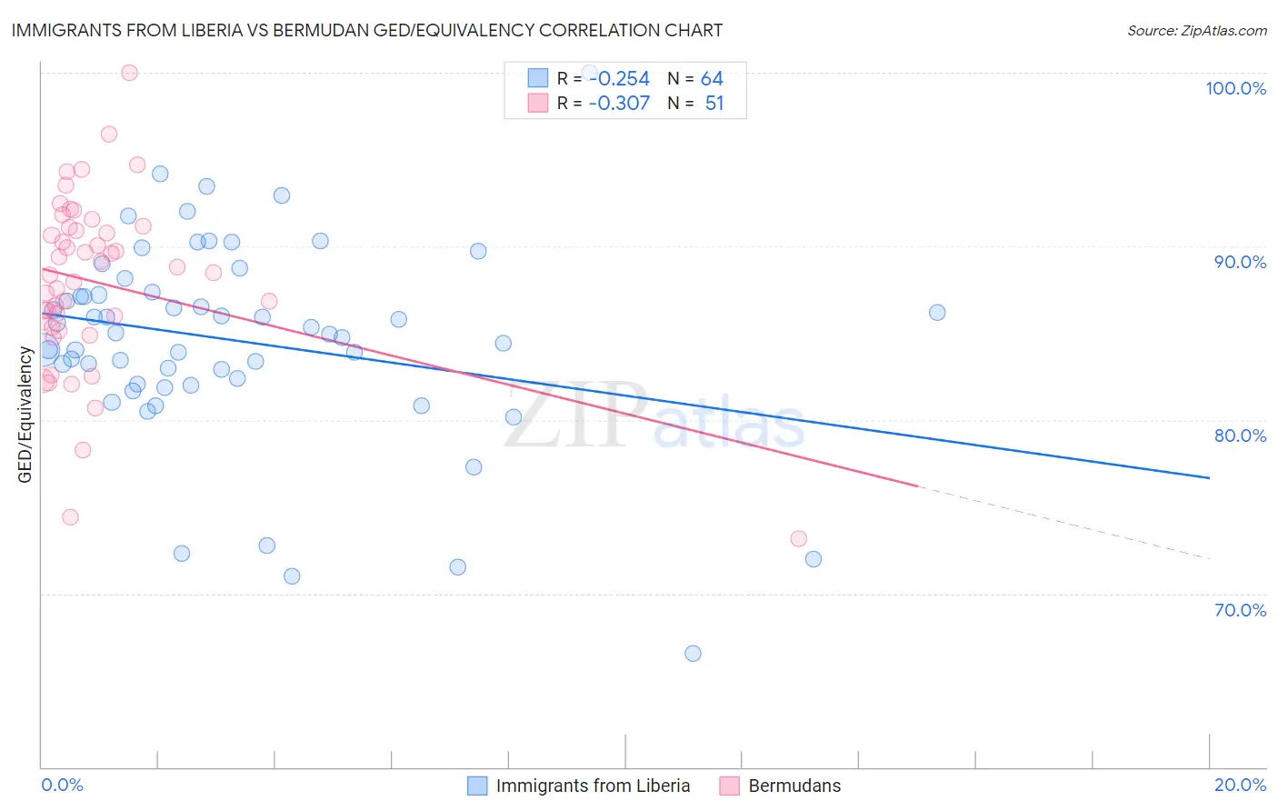 Immigrants from Liberia vs Bermudan GED/Equivalency