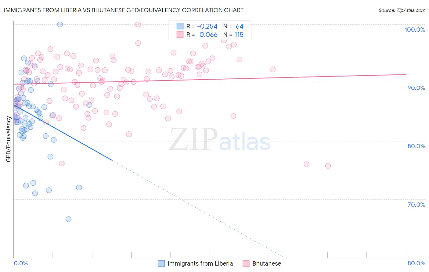 Immigrants from Liberia vs Bhutanese GED/Equivalency