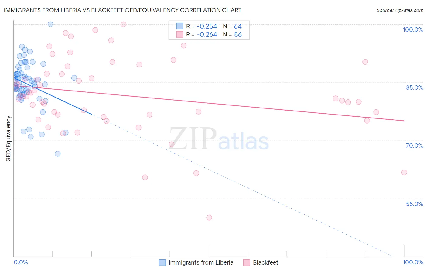 Immigrants from Liberia vs Blackfeet GED/Equivalency