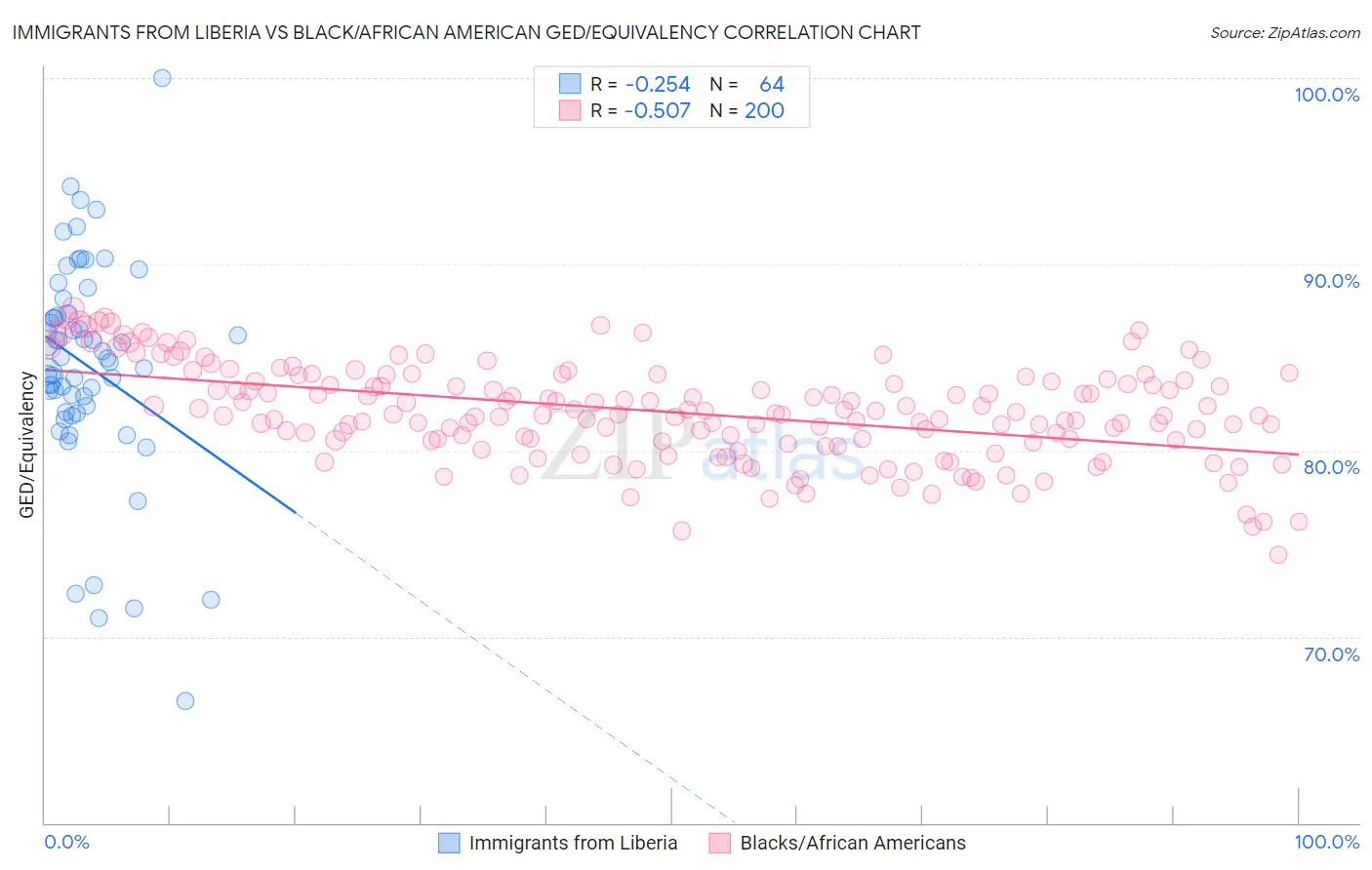 Immigrants from Liberia vs Black/African American GED/Equivalency