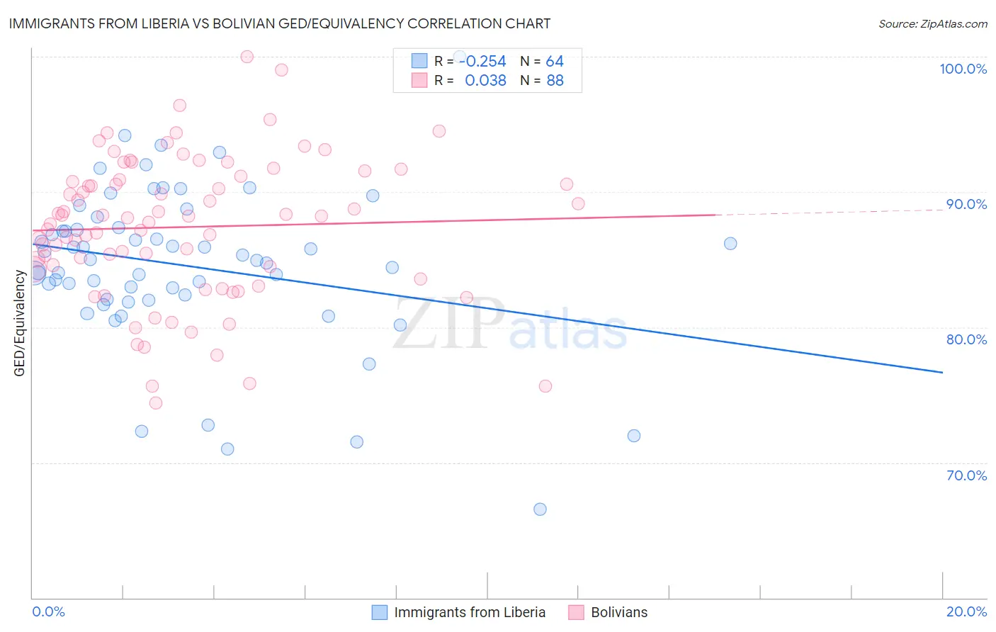 Immigrants from Liberia vs Bolivian GED/Equivalency
