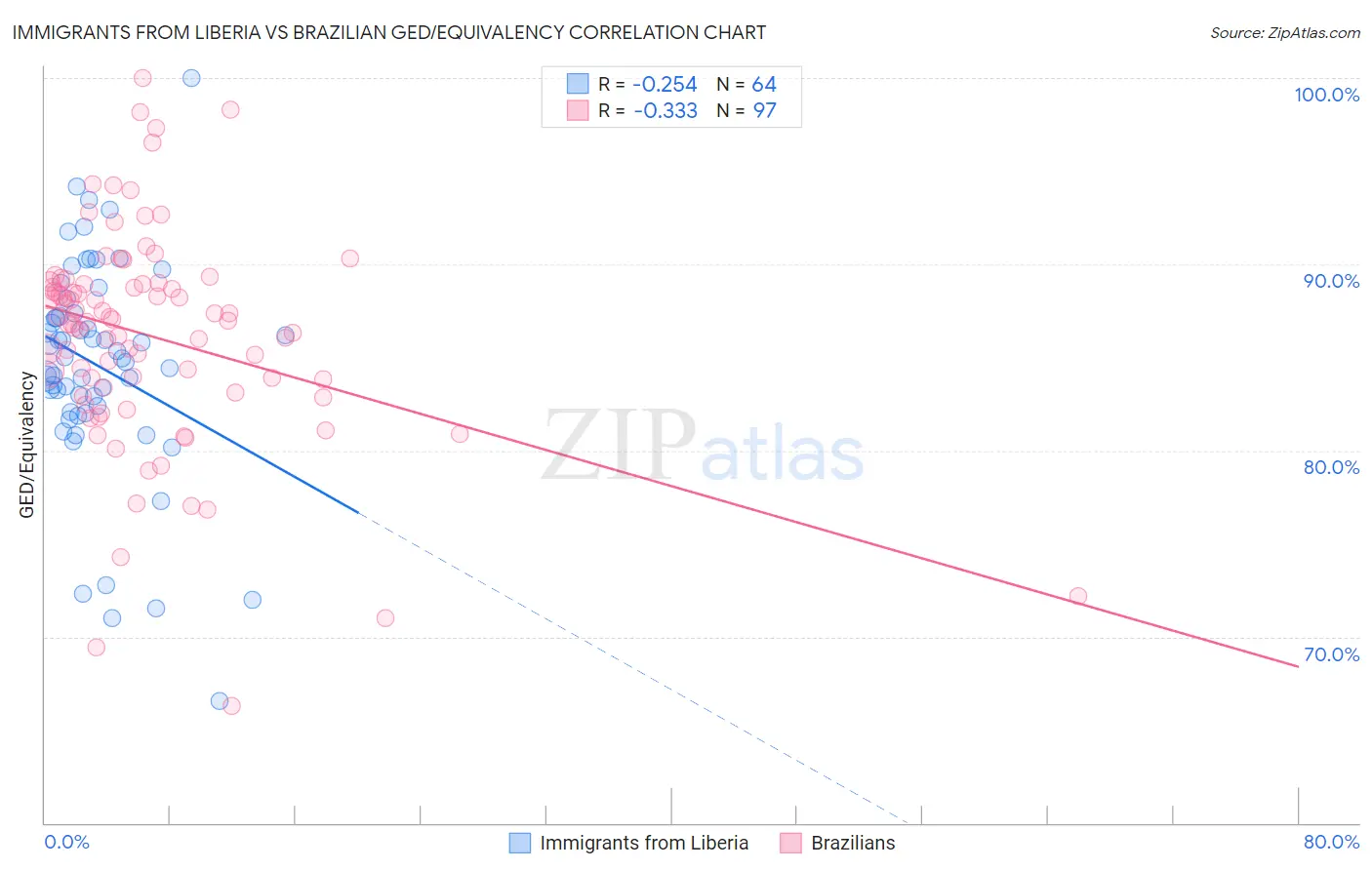 Immigrants from Liberia vs Brazilian GED/Equivalency