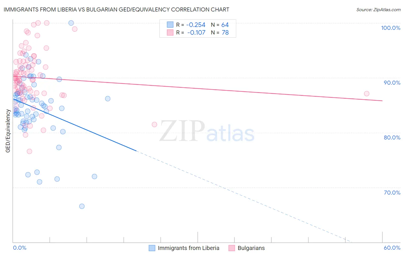 Immigrants from Liberia vs Bulgarian GED/Equivalency