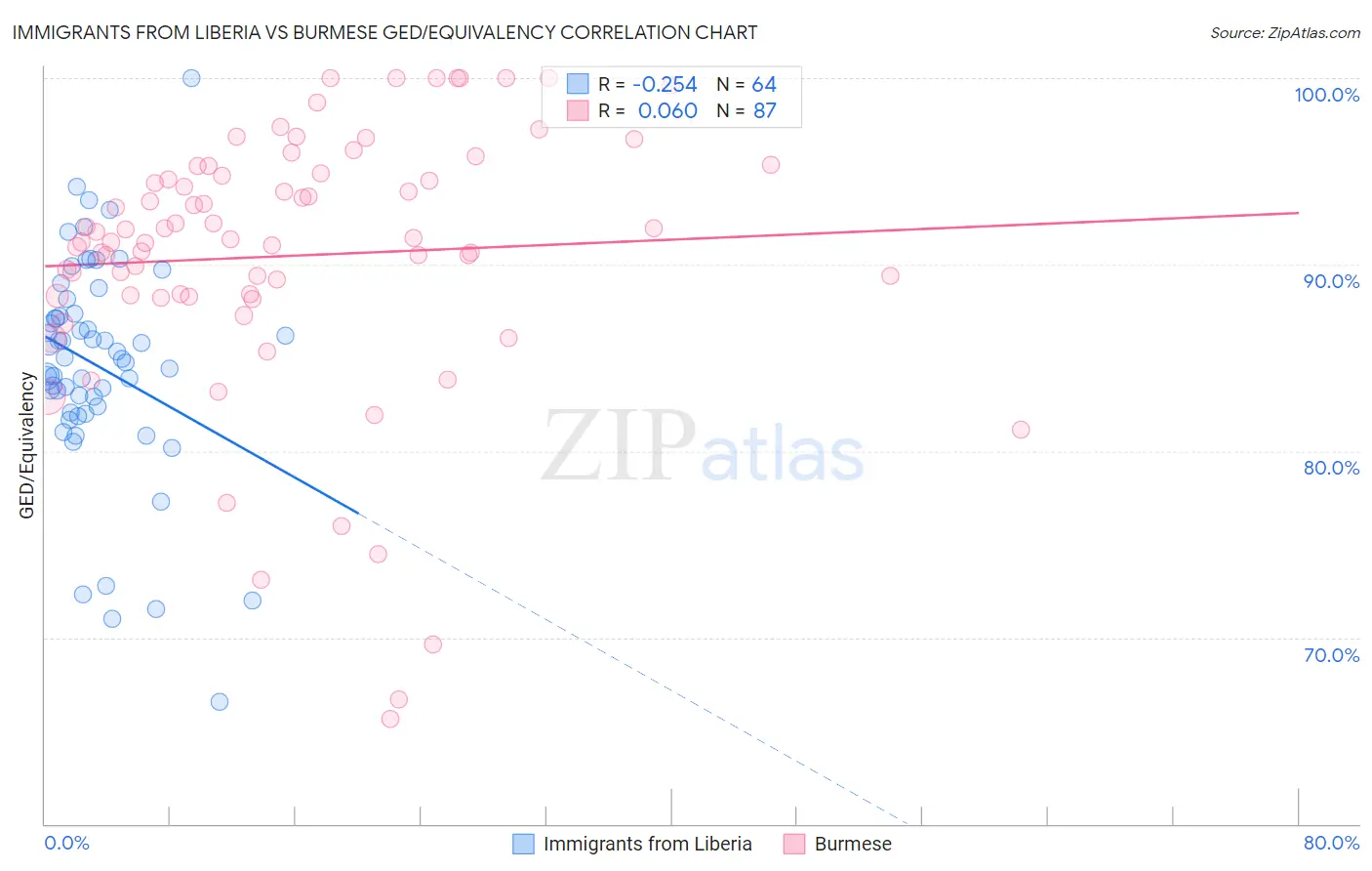 Immigrants from Liberia vs Burmese GED/Equivalency