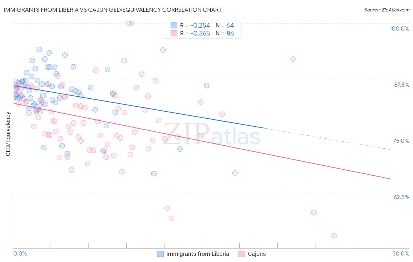 Immigrants from Liberia vs Cajun GED/Equivalency