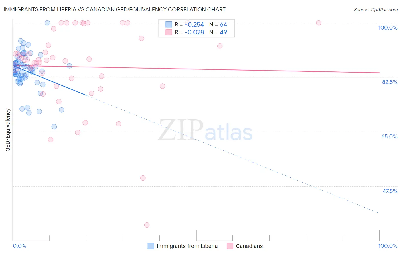 Immigrants from Liberia vs Canadian GED/Equivalency