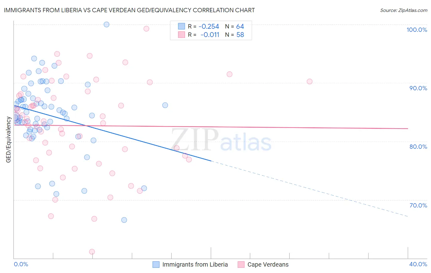 Immigrants from Liberia vs Cape Verdean GED/Equivalency