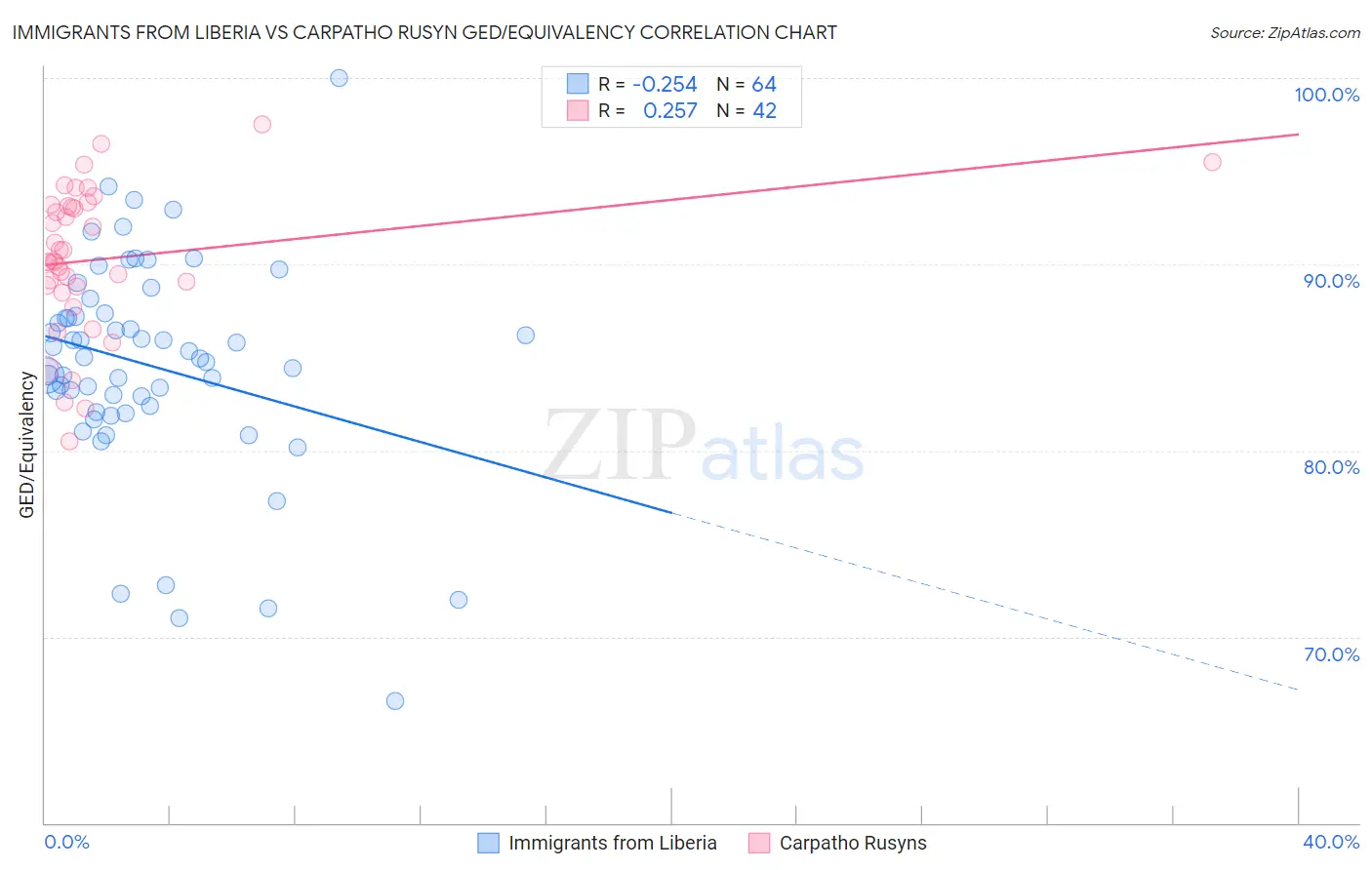 Immigrants from Liberia vs Carpatho Rusyn GED/Equivalency