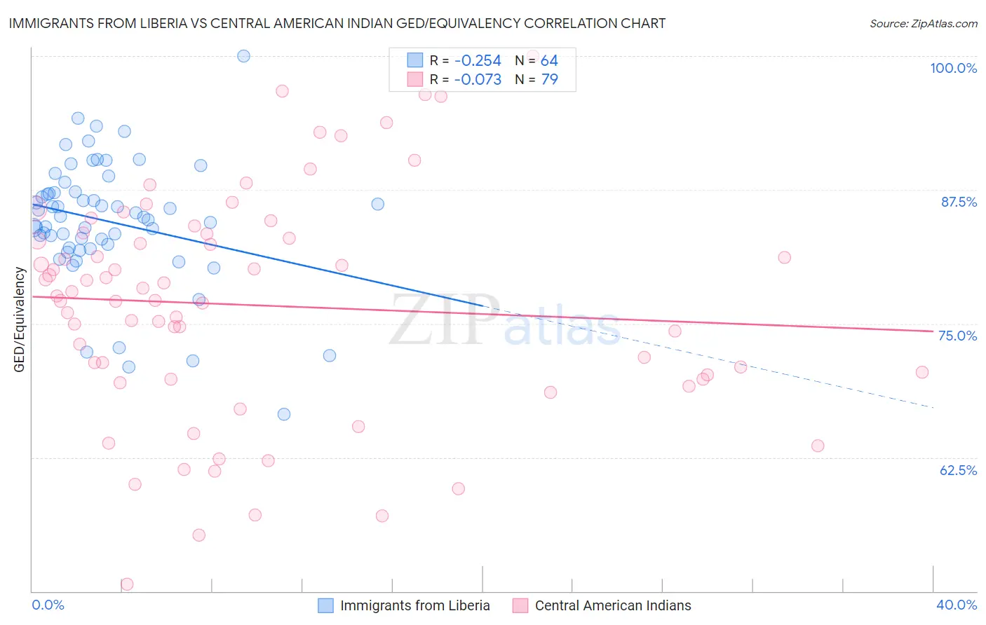 Immigrants from Liberia vs Central American Indian GED/Equivalency