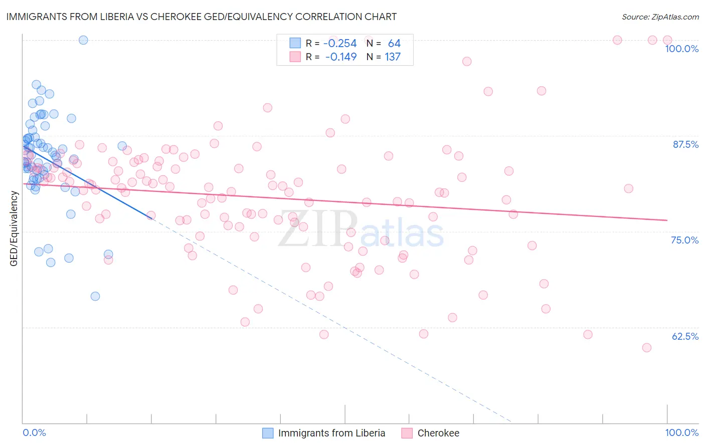 Immigrants from Liberia vs Cherokee GED/Equivalency