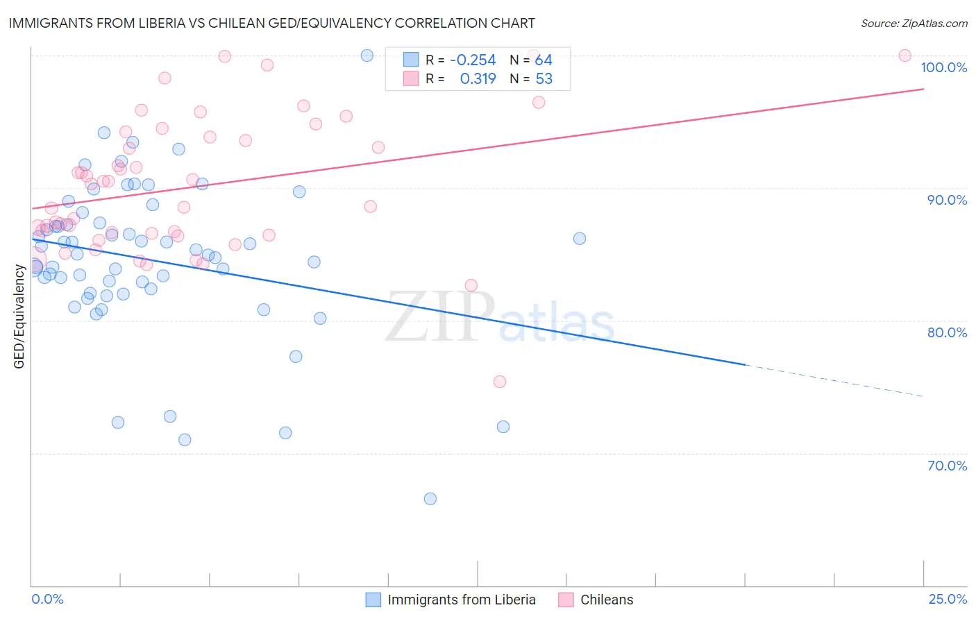 Immigrants from Liberia vs Chilean GED/Equivalency