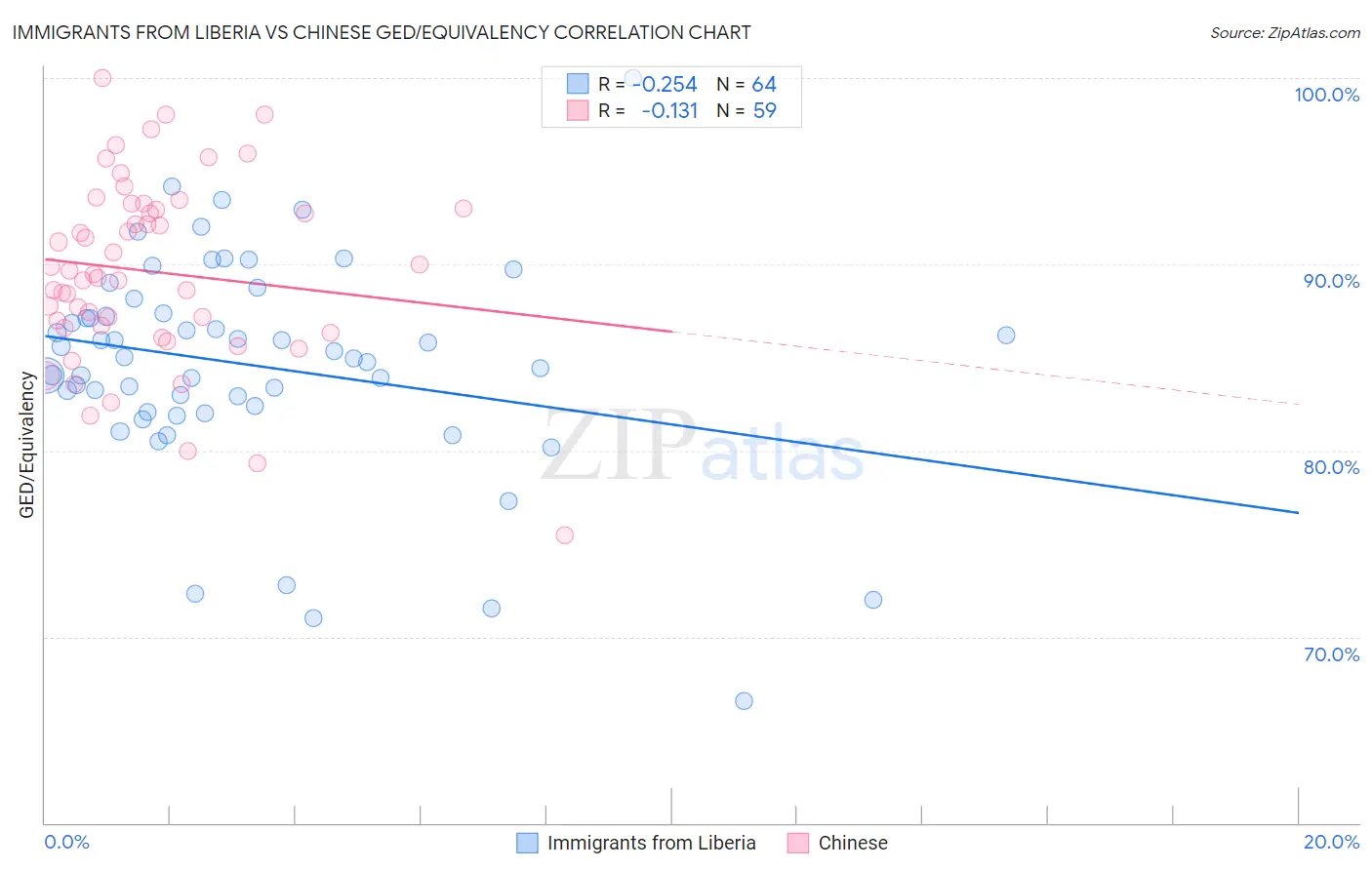Immigrants from Liberia vs Chinese GED/Equivalency