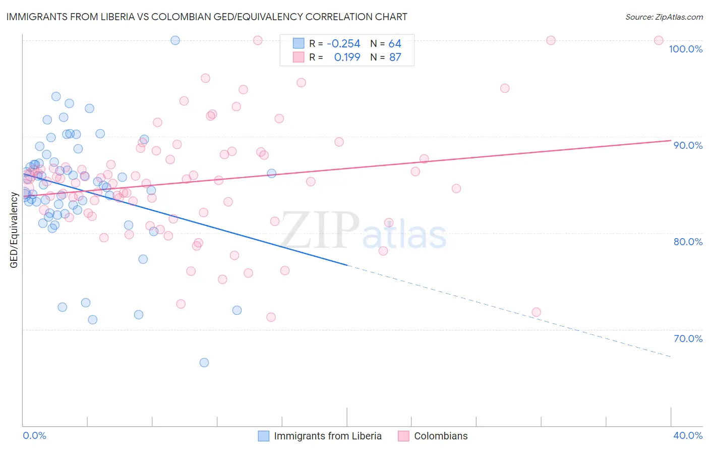 Immigrants from Liberia vs Colombian GED/Equivalency