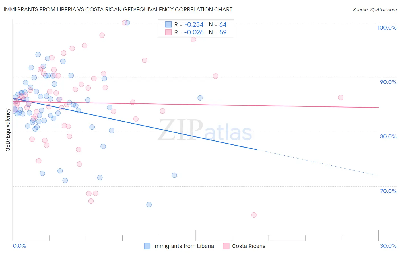 Immigrants from Liberia vs Costa Rican GED/Equivalency