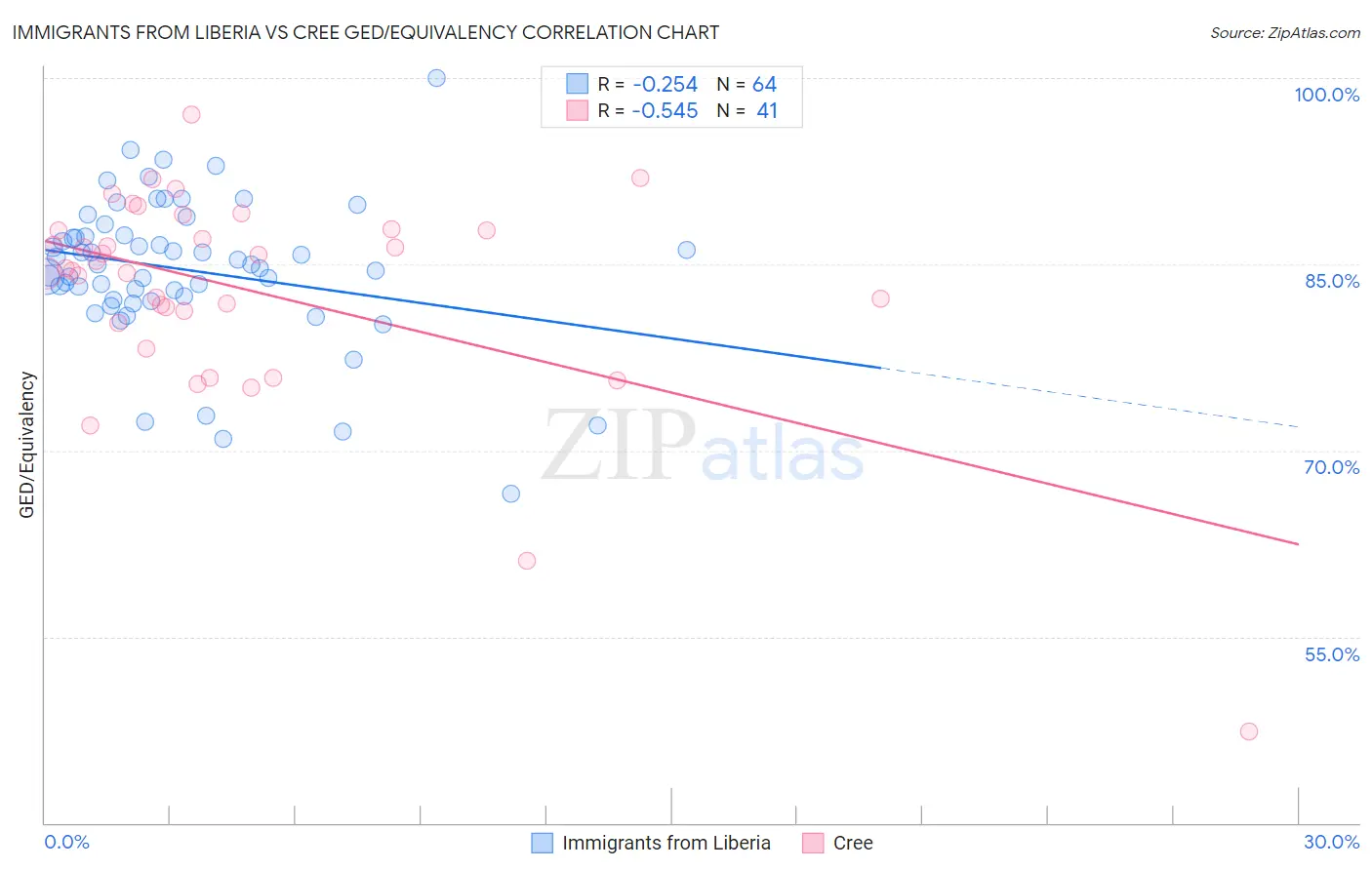 Immigrants from Liberia vs Cree GED/Equivalency
