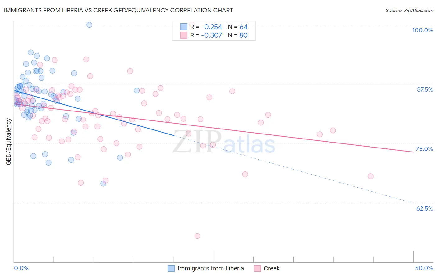 Immigrants from Liberia vs Creek GED/Equivalency